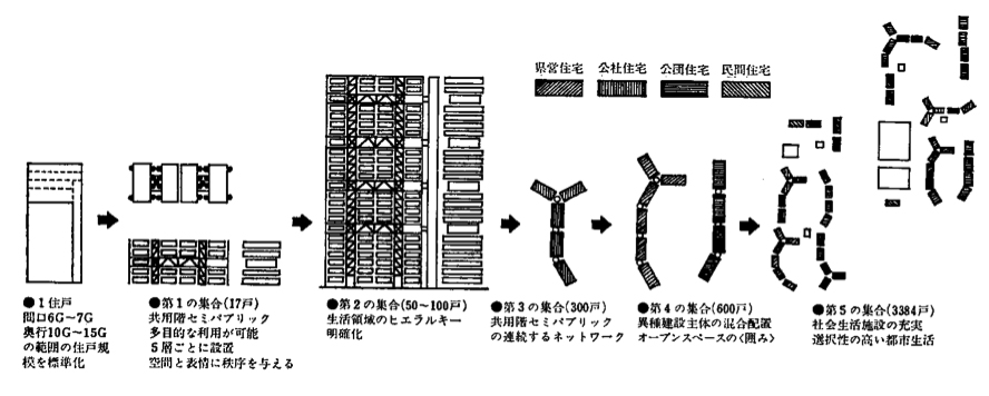 図3 芦屋浜高層住宅団地の構成システム(岡松真之、川口順弘、浅野忠利他「芦屋浜高層住宅団地の計画と実施」、「住宅」1979年12月より)