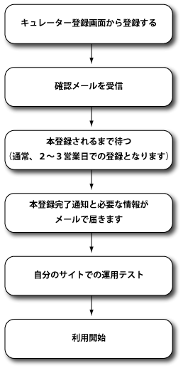 登録の流れ:Webより登録→確認メールの受信→本登録完了メールの受信(2~3営業日以内)→運用テスト→利用開始 登録の流れ:Webより登録→確認メールの受信→本登録完了メールの受信(2~3営業日以内)→運用テスト→利用開始